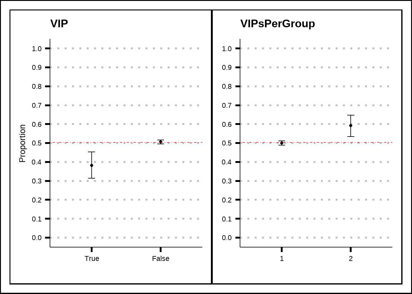 A closer look at the VIP variable and its relation to the response.