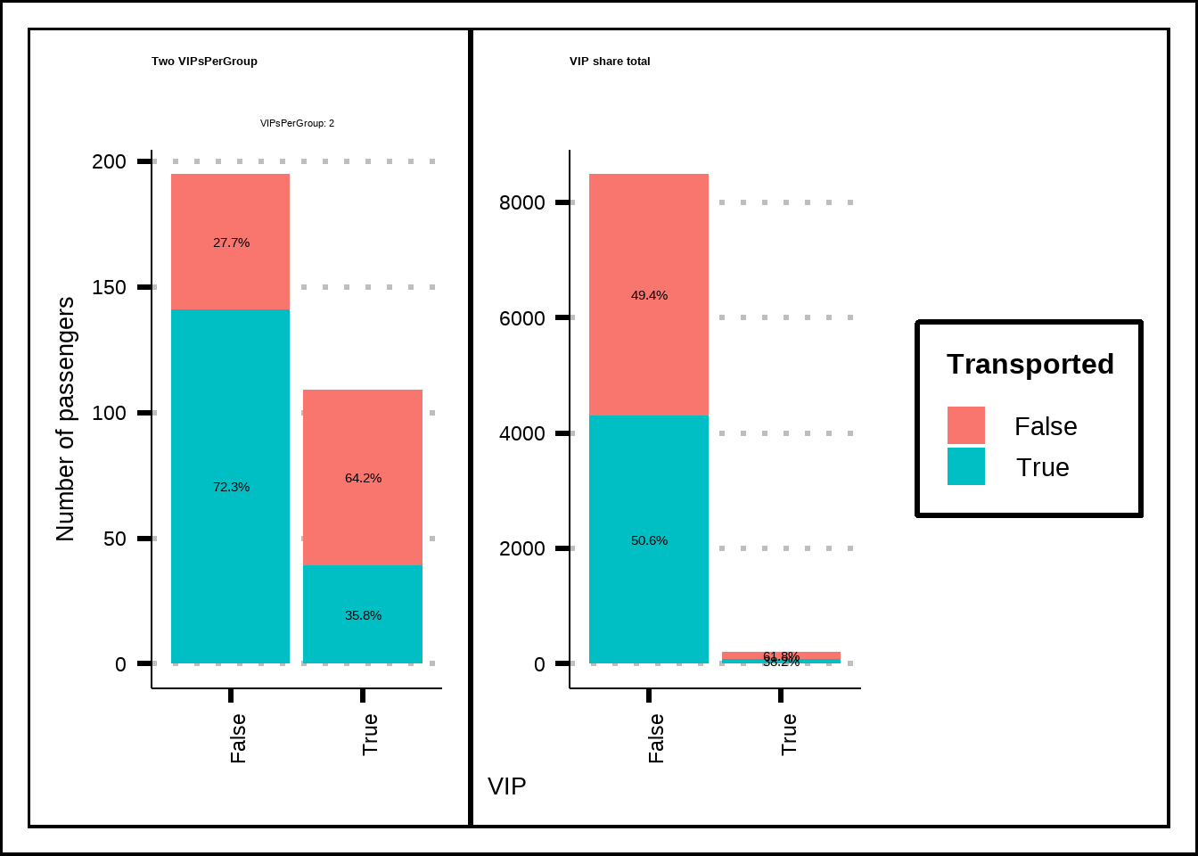 A closer look at VIP and VIPsPerGroup against the response.