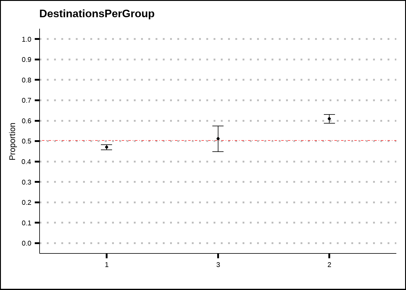 DestinationsPerGroup plotted as a binomial plot with confidence intervals. The red dotted line shows the average probability of the response across the entire training set.