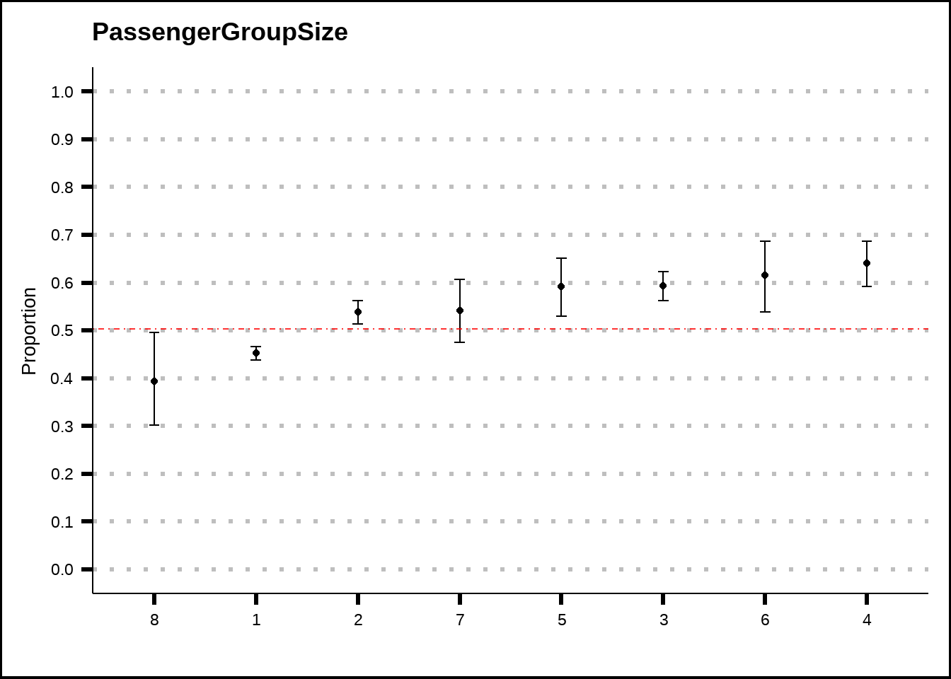 PassengerGroupSize plotted as a binomial plot with confidence intervals. The red dotted line shows the average probability of the response across the entire training set.