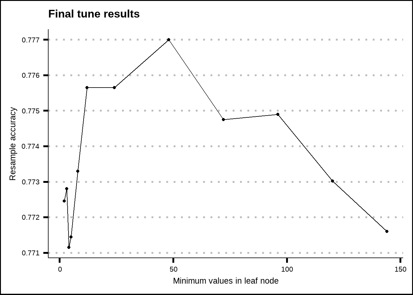 Tuning results for the C5.0 model.