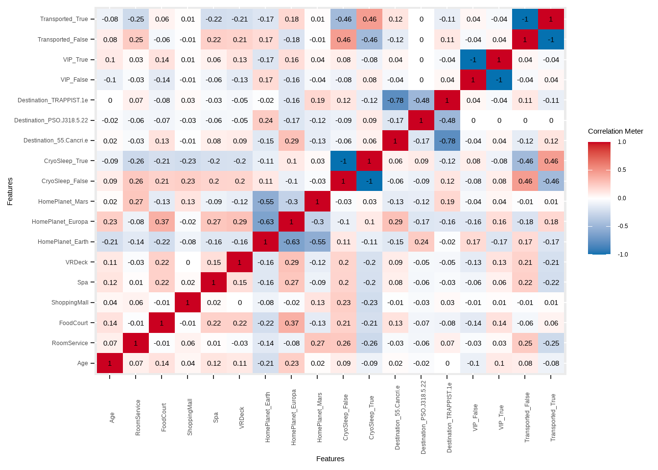 Correlation between numerical predictor variables