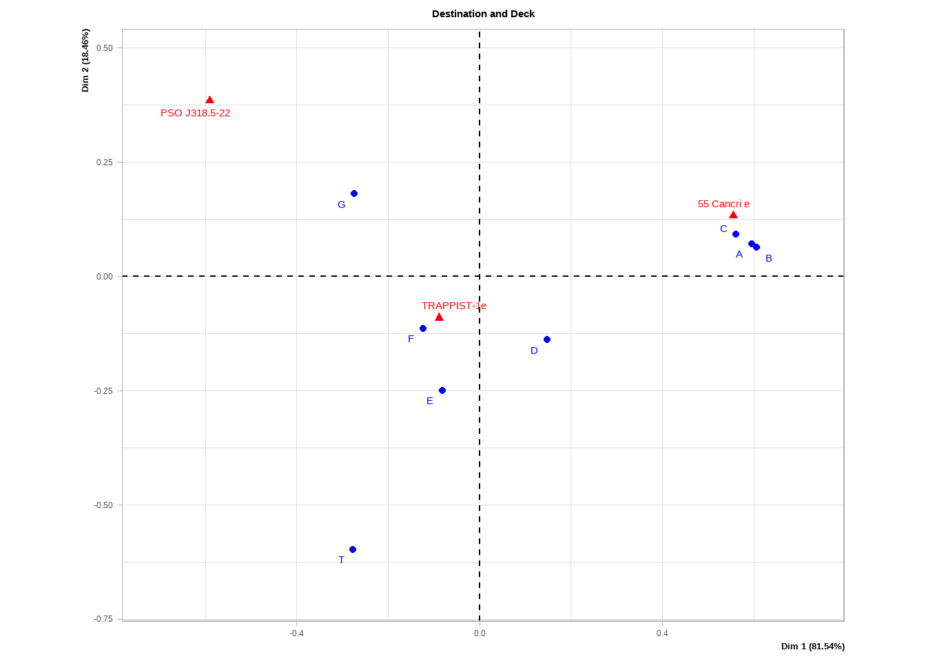 Correspondance analysis of Destination and Deck variables.