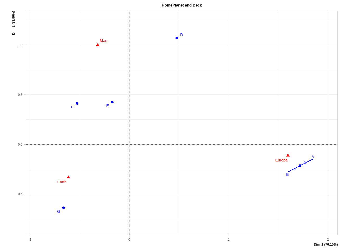 Correspondance analysis of HomePlanet and Deck variables.