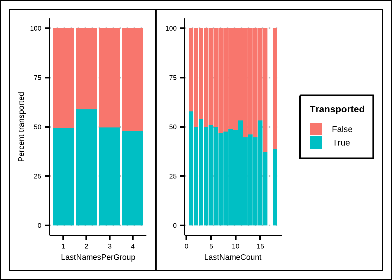 Exploration of the counts of the LastName variable where LastNameCount is the number of passengers in total that share the same last name while LastNamesPerGroup is the number of passengers that share last name within a group.