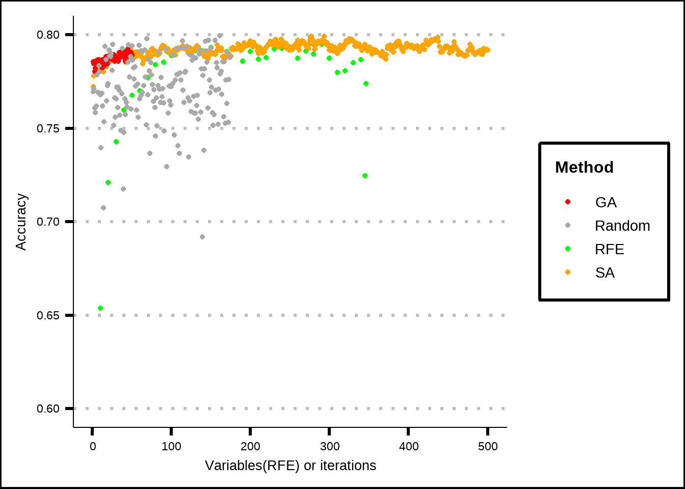 Comparison of different feature selection results against a random subset result.