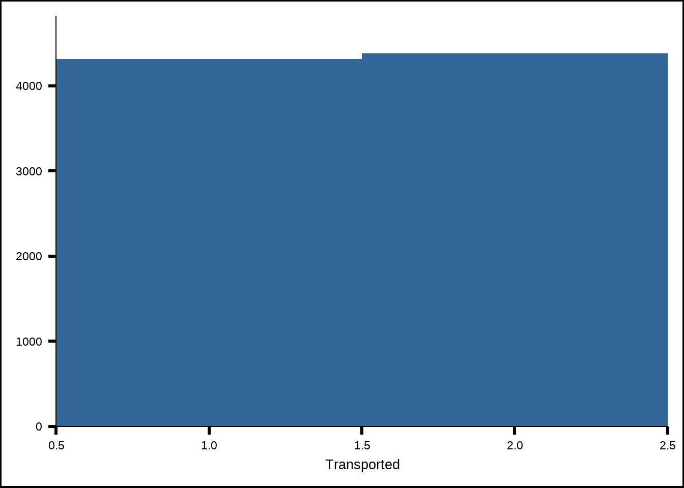 Distribution of the response