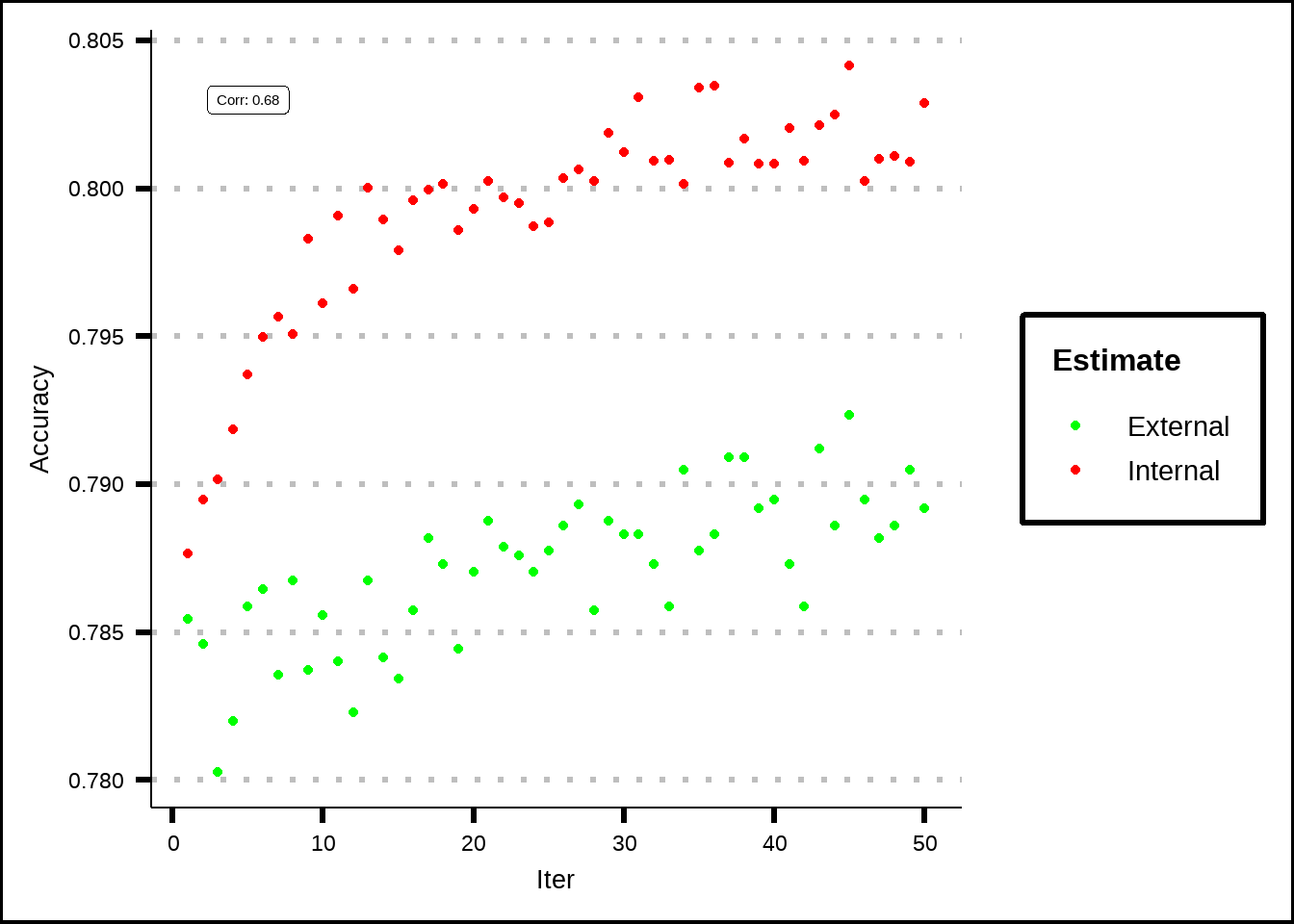 Estimated performance of external resamples from the genetic algorithm.