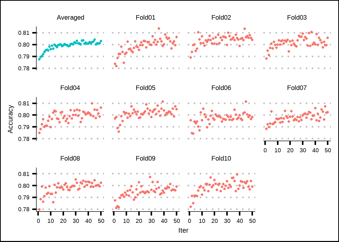 Estimated performance of internal resamples from the genetic algorithm.