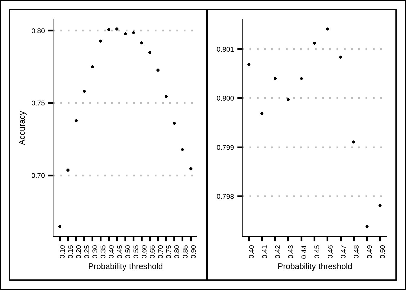 Tuning results for the GLM model.