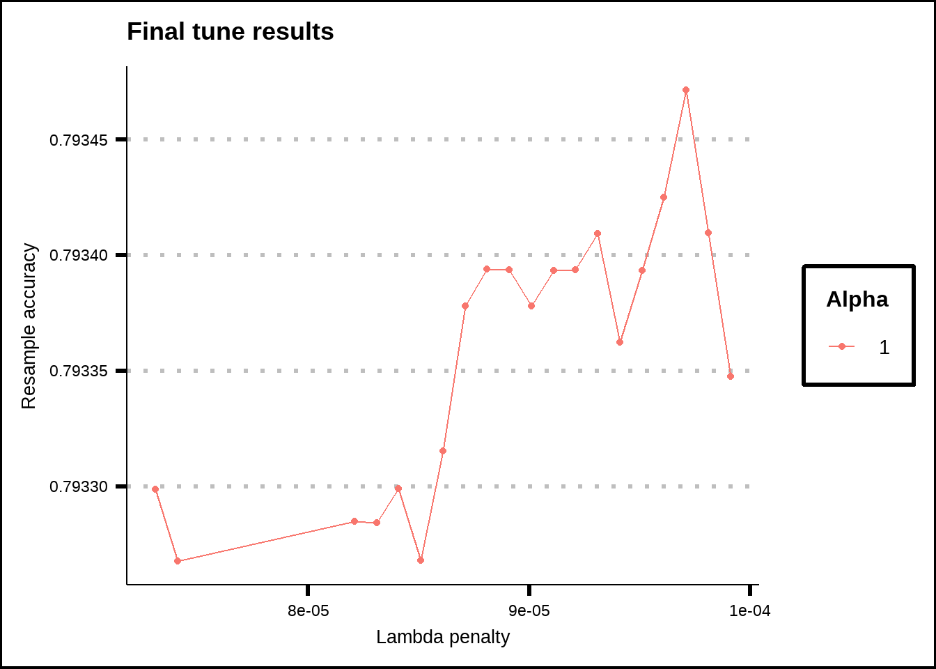 Tuning results for the GLMNET model.