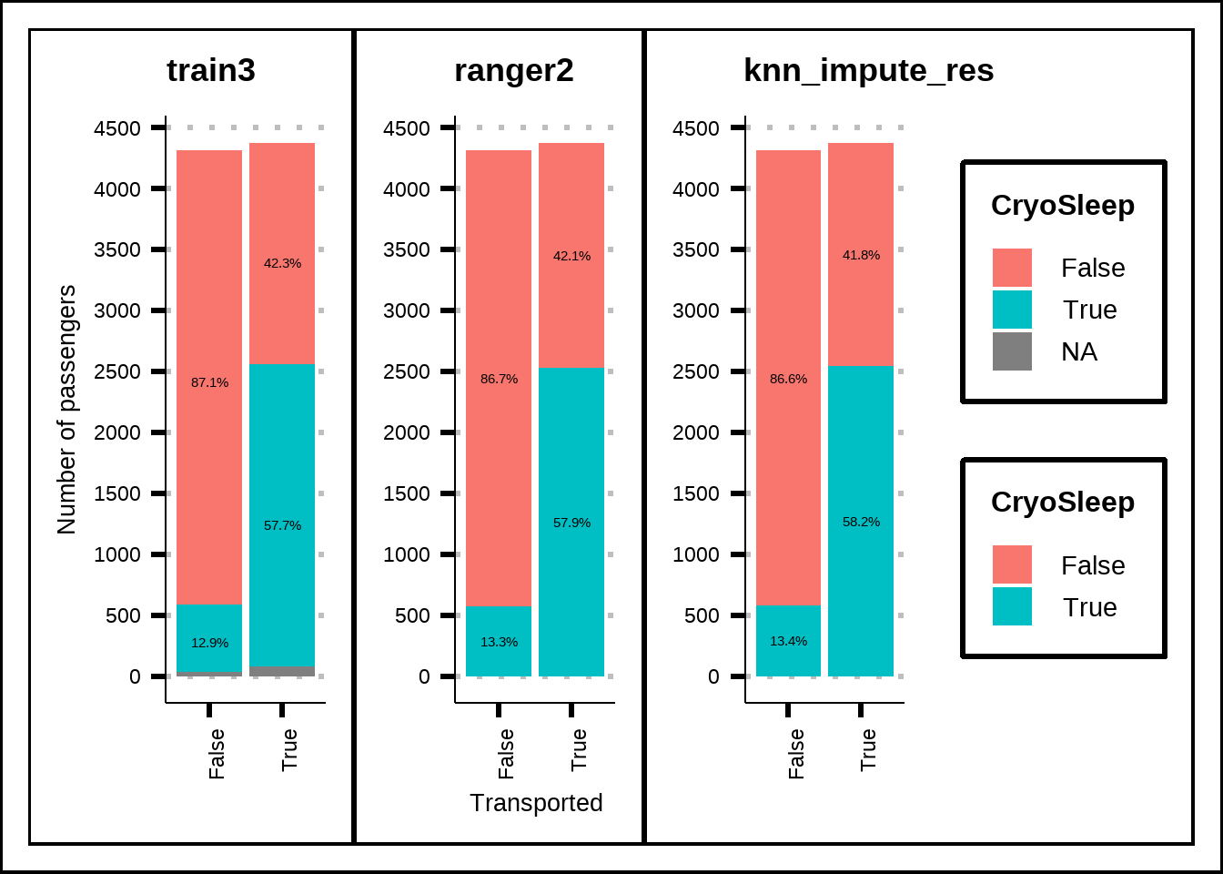 Imputed distribution for HomePlanet compared to no imputation