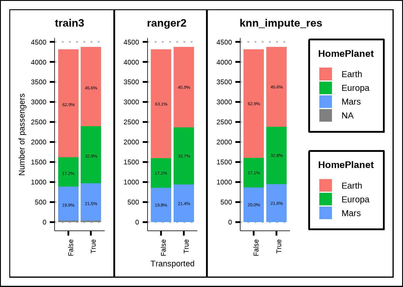 Imputed distribution for HomePlanet compared to no imputation