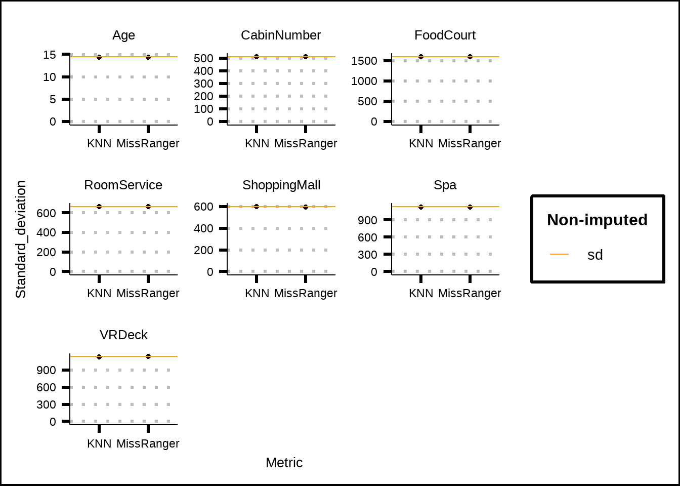 Comparisson of standard deviation for numerical values before and after imputation