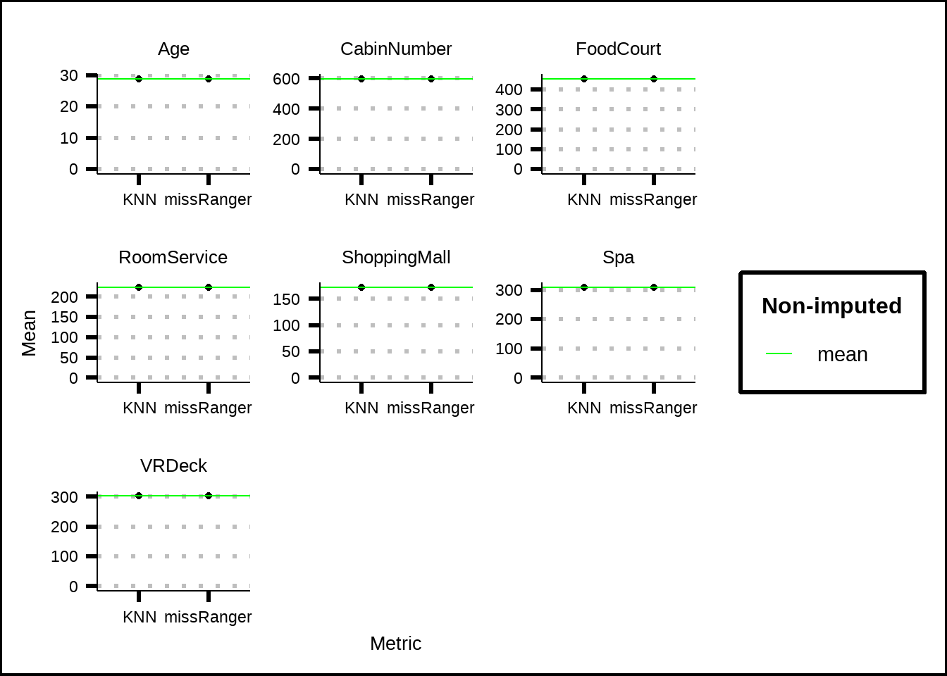 Comparisson of mean for numerical values before and after imputation