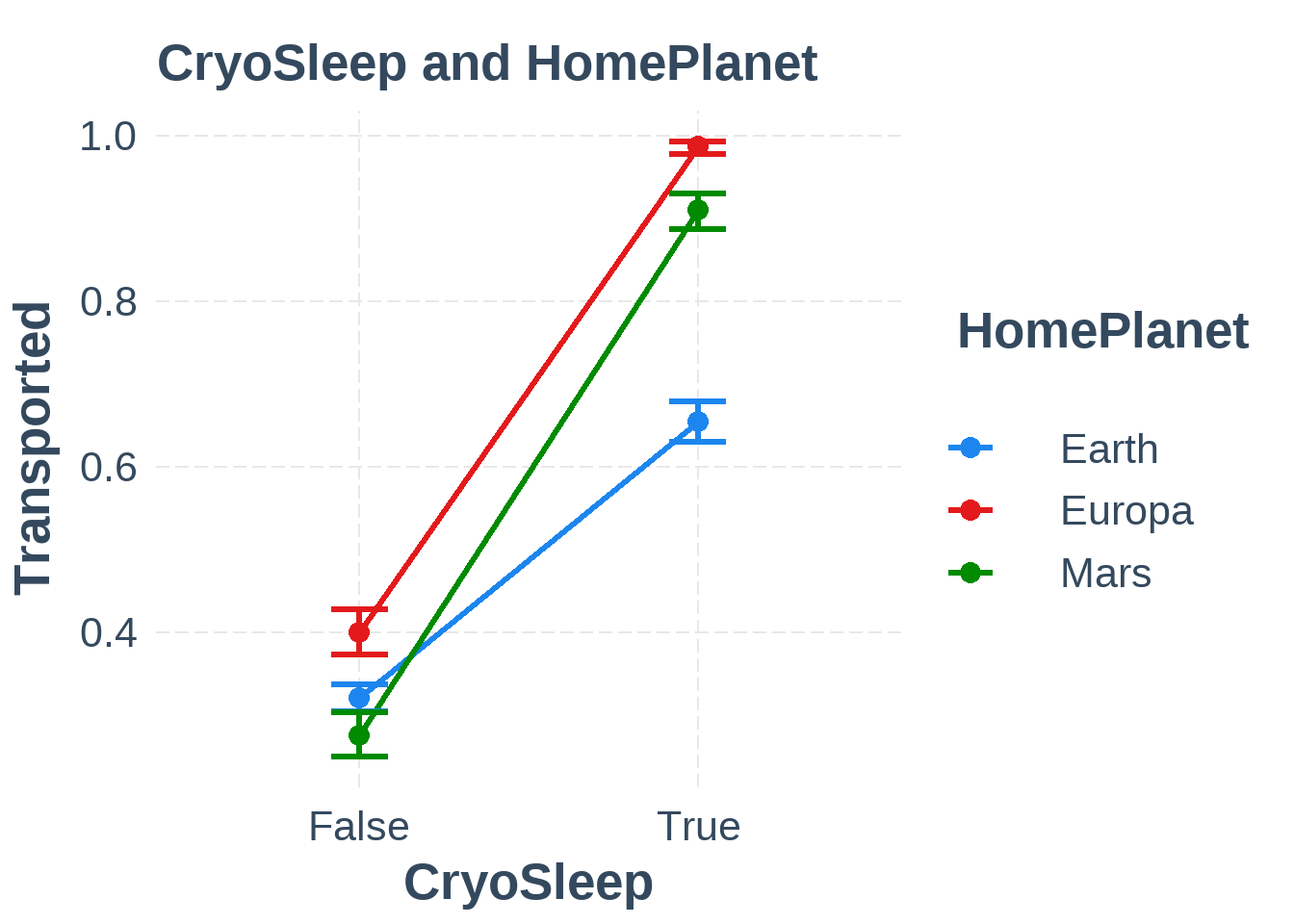 Interaction between CryoSleep and HomePlanet