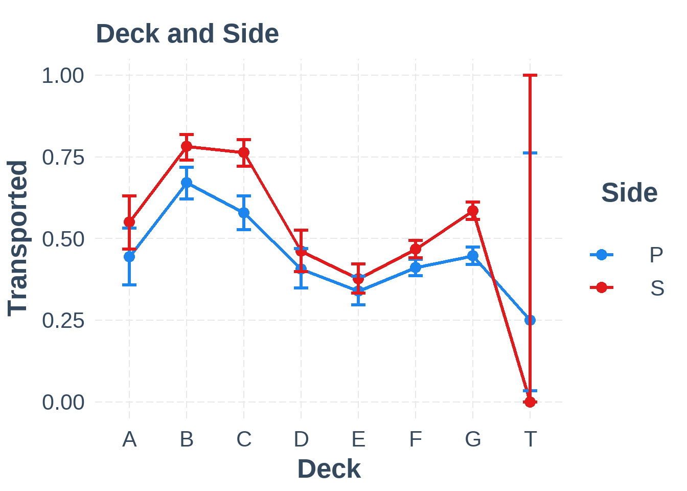 Interaction between Deck and Side