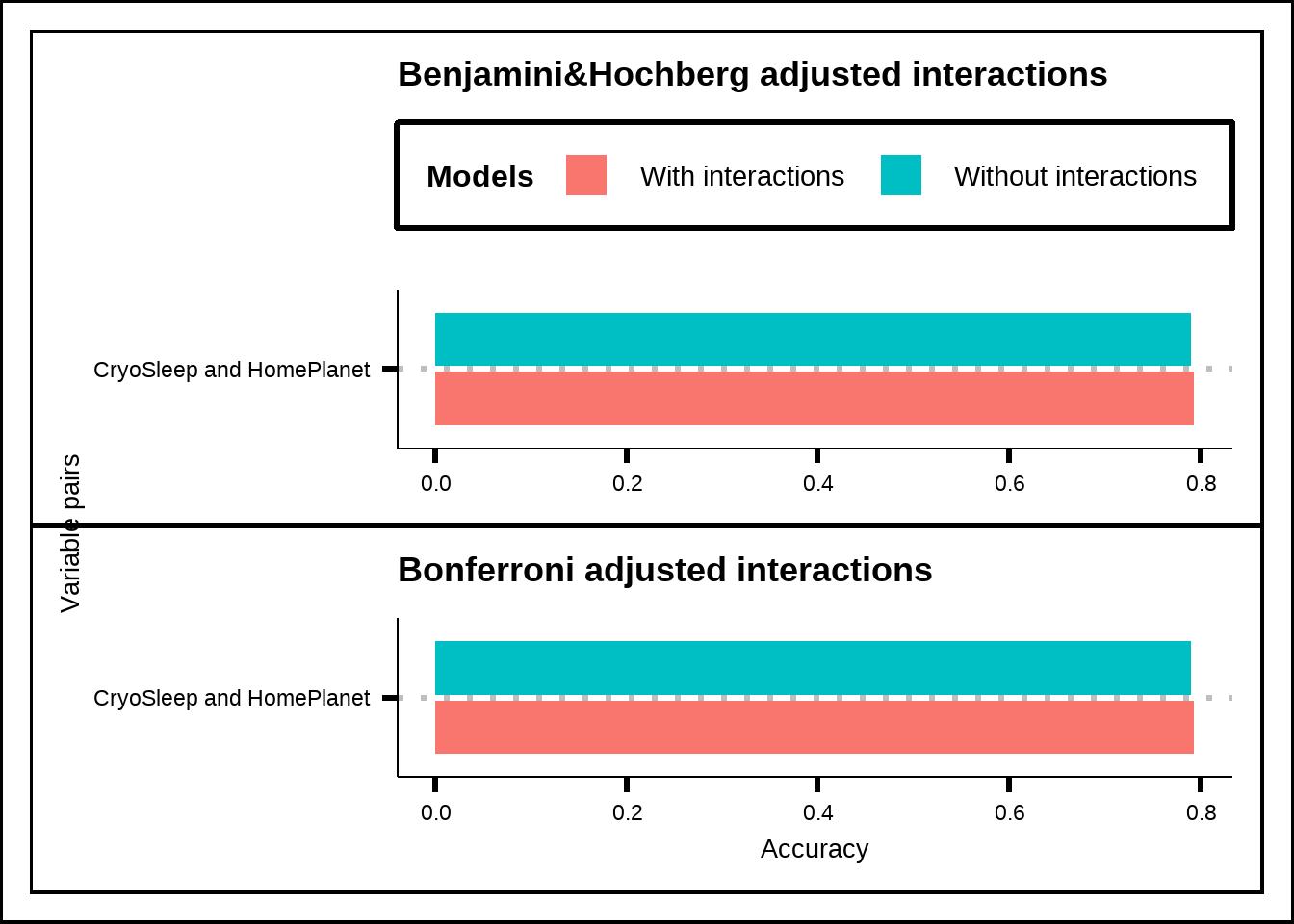 Accuracy of GLM-models using pair-interactions together with all other variables for significant interaction effects with Bonferroni and p-value adjustment.