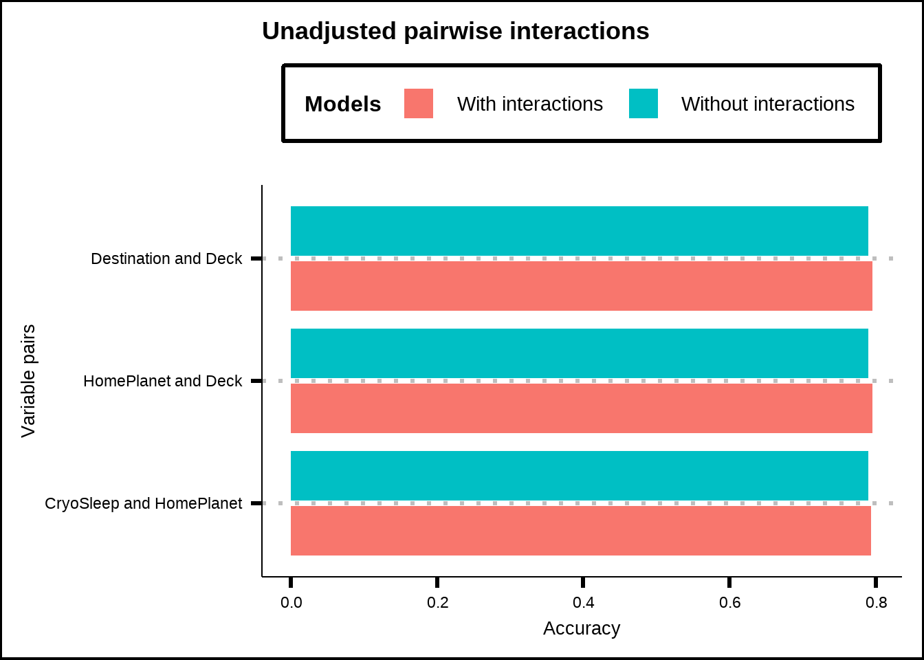 Accuracy of GLM-models using pair-interactions together with all other variables for significant interaction effects without any p-value adjustment.