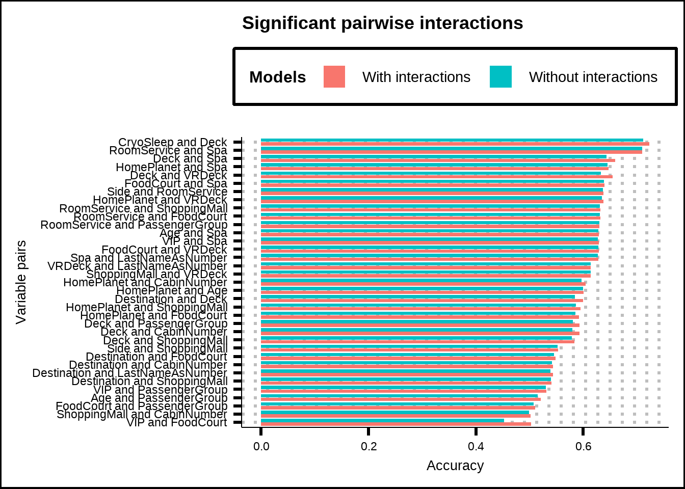 Accuracy of GLM-models using only pairs of variables and their interactions.