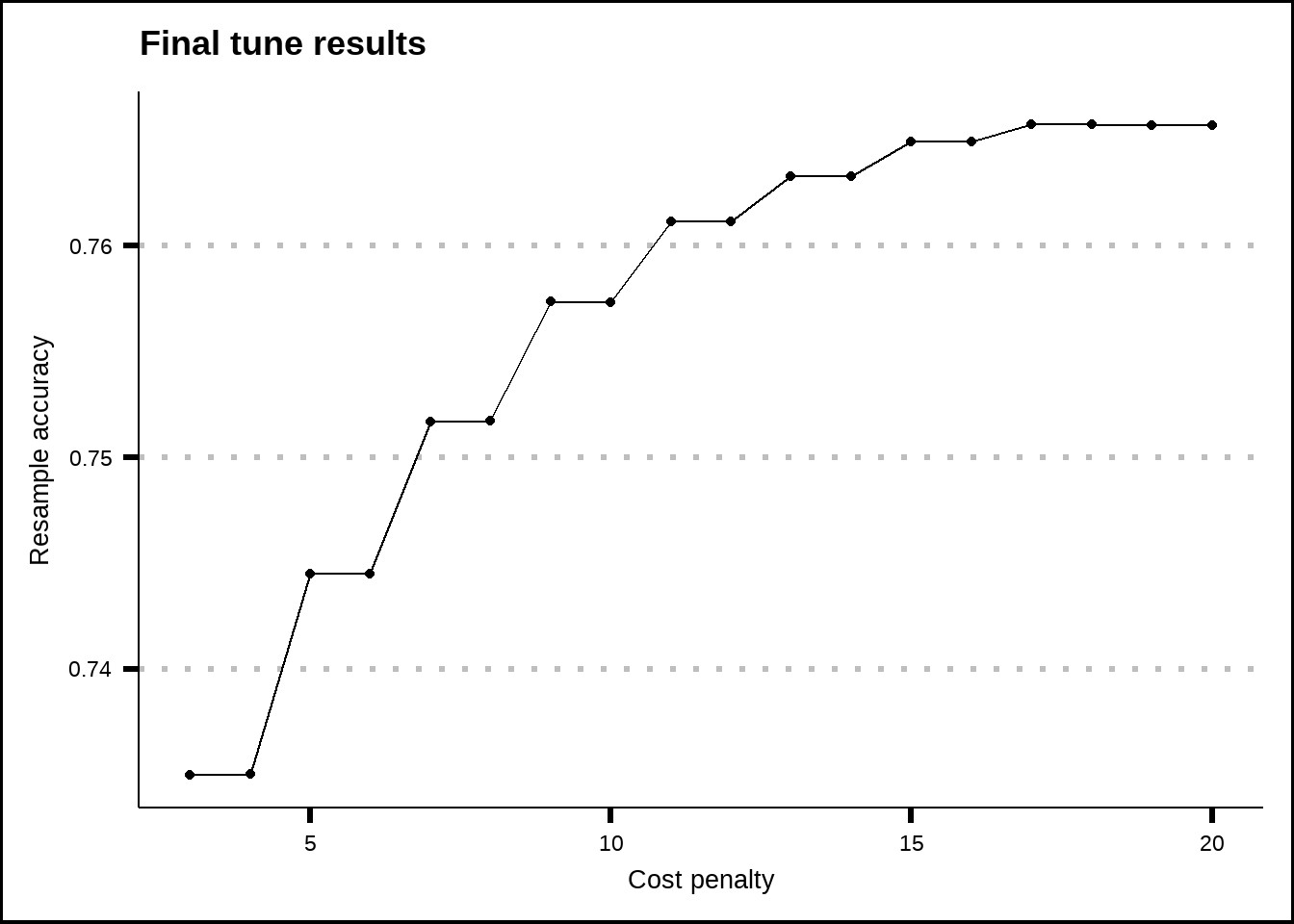 Tuning results for the KNN model.