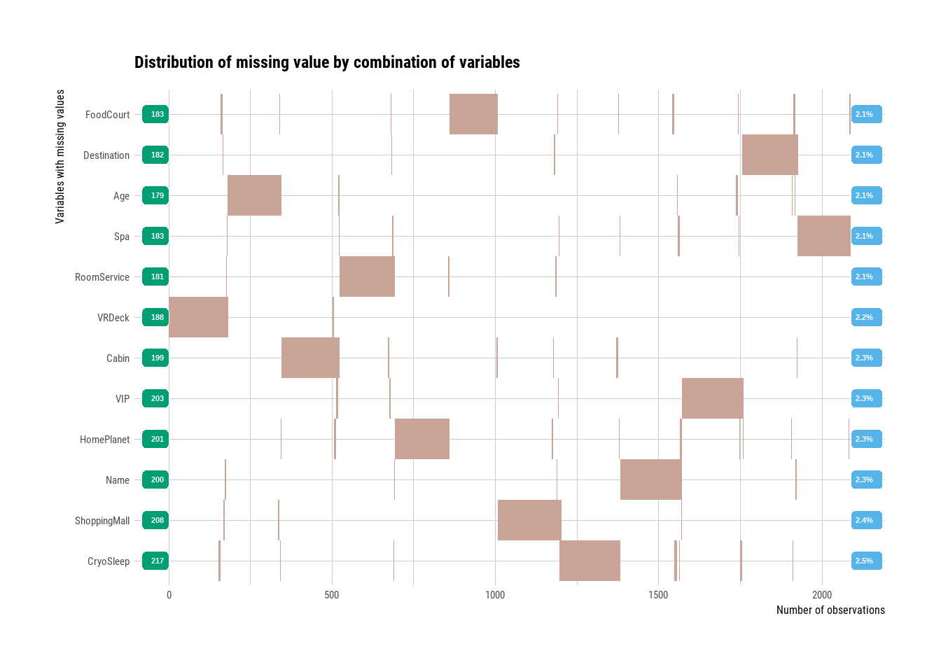 Missing values overview