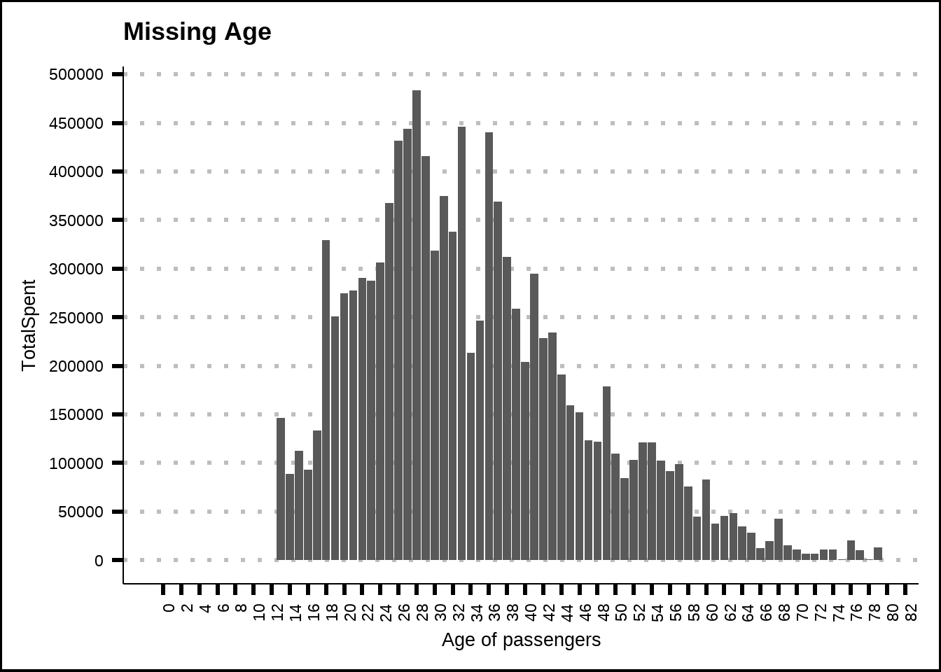 Missing values for ameneties