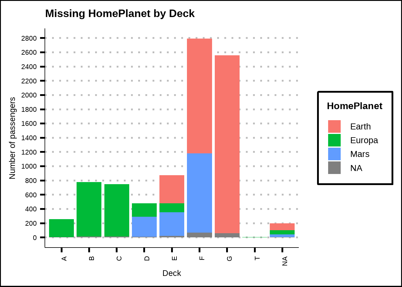 Missing values for Deck