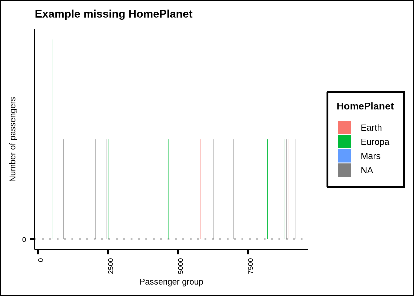 Sample of missing values for HomePlanet