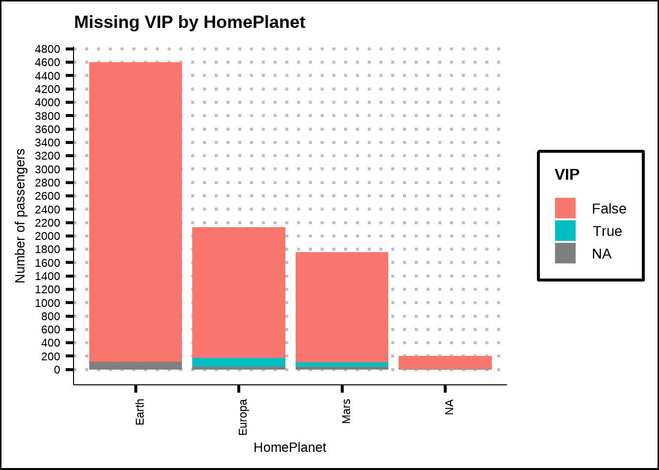 Missing values for VIP