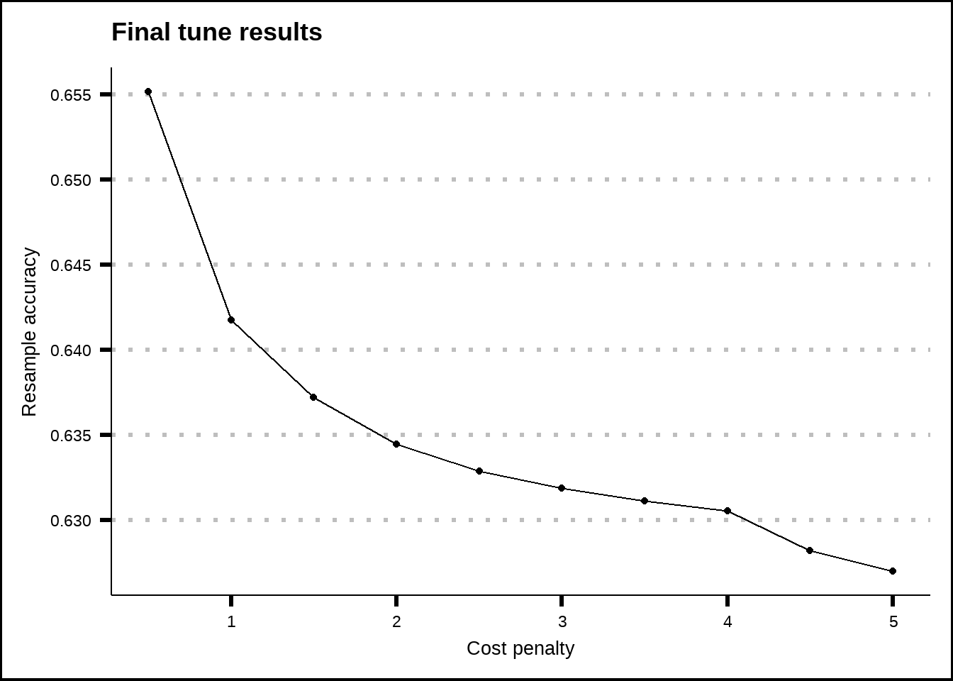 Tuning results for the Naive Bayes model.