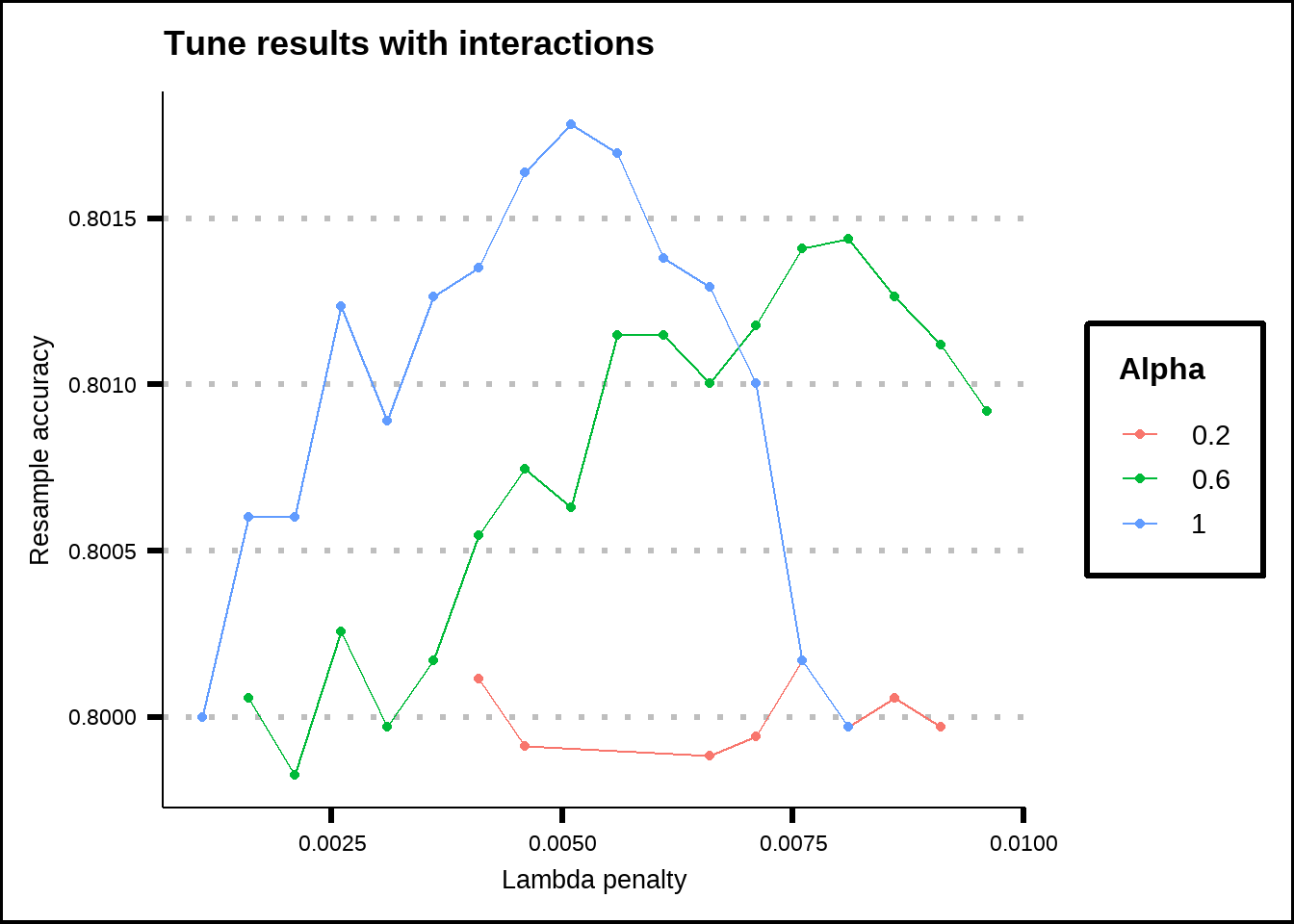 Tuning results for a Lasso/Ridge regression with interaction effects.