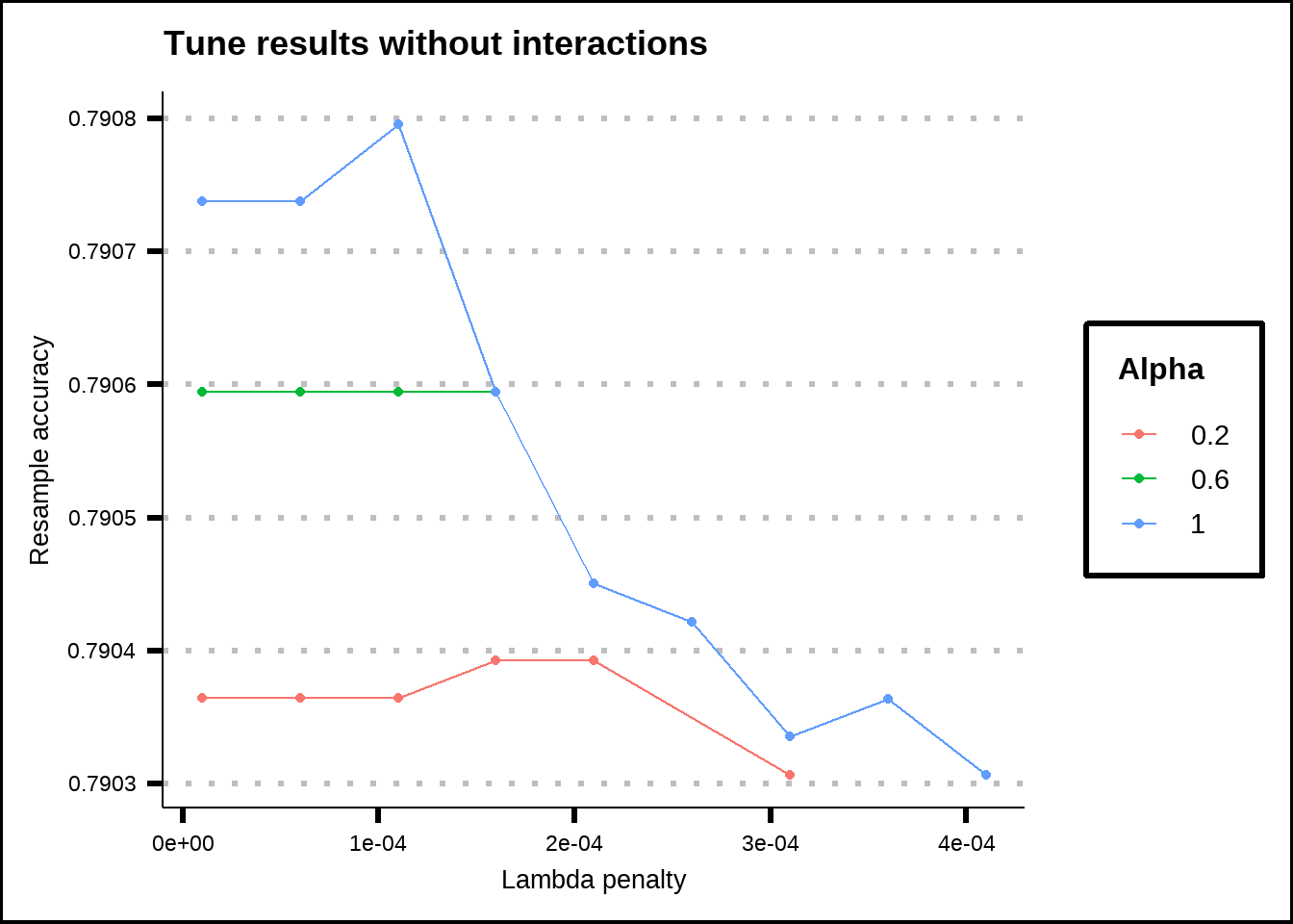 Tuning results for a Lasso/Ridge regression without interaction effects.