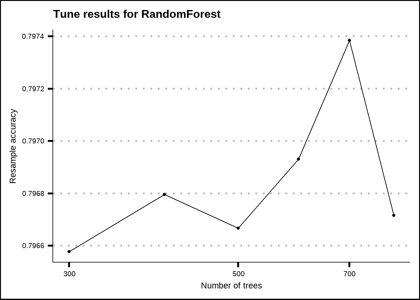 Tuning results for the RandomForest model.