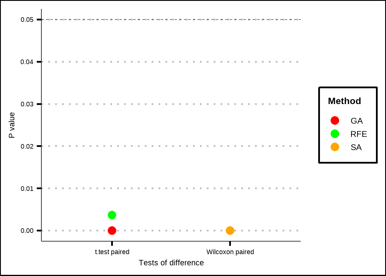 Tests if significance between different feature selection methods and random samples. The figure shows that medians (Wilcoxon) and means(t-test) for accuracy are significantly higher for results produced by the methods compared to the ones produced by random subsets.