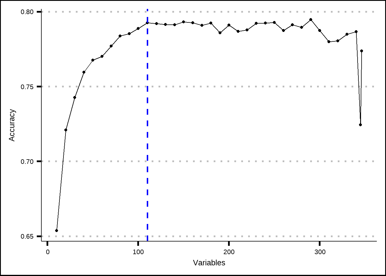 Estimated performance with recursive feature elimination based on the number of variables that are included.