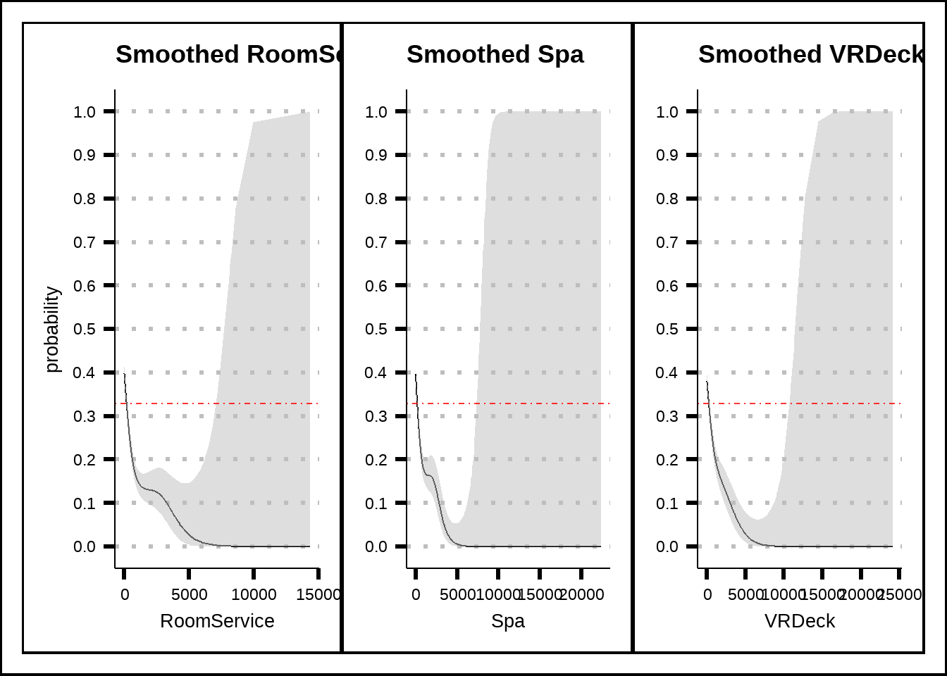 General additive model (GAM) plots for RoomService, Spa and VRDeck with smoothed confidence intervals. The red dotted line shows the average probability of the response across the entire training set.