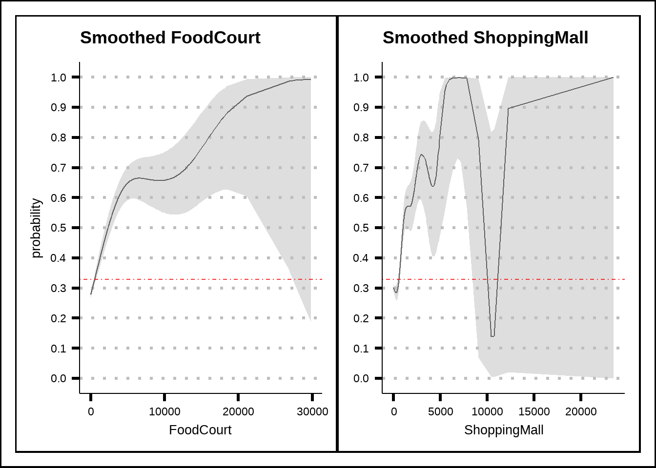 General additive model (GAM) plots for FoodCourt and ShoppingMall with smoothed confidence intervals. The red dotted line shows the average probability of the response across the entire training set.