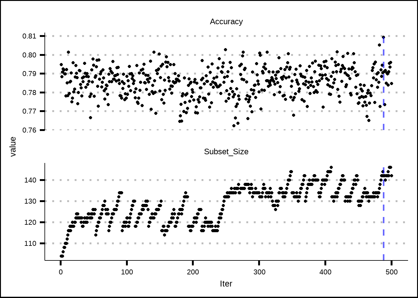 Estimated performance of best resample from simulated annealing.