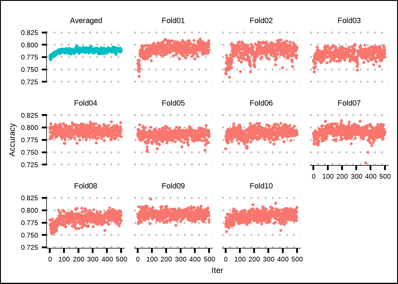 Estimated performance of internal resamples from simulated annealing.