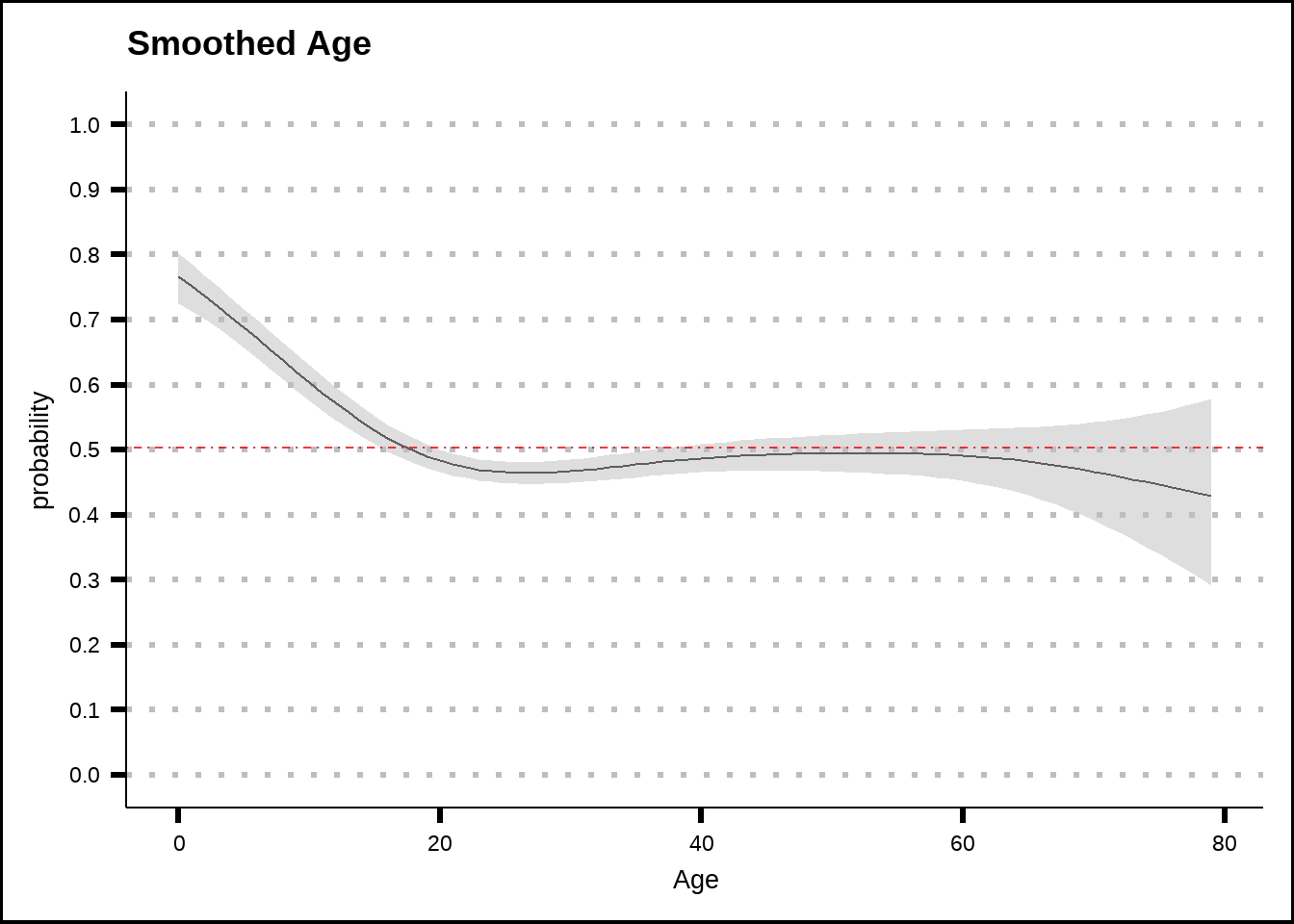 General additive model (GAM) plots for Age with smoothed confidence intervals. The red dotted line shows the average probability of the response across the entire training set.