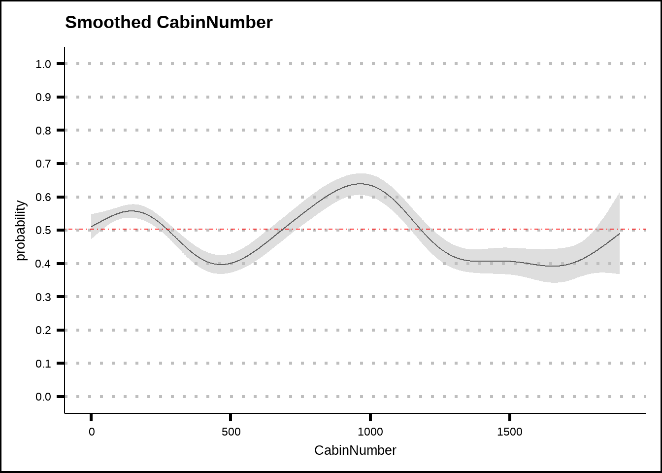 General additive model (GAM) plots for CabinNumber with smoothed confidence intervals. The red dotted line shows the average probability of the response across the entire training set.