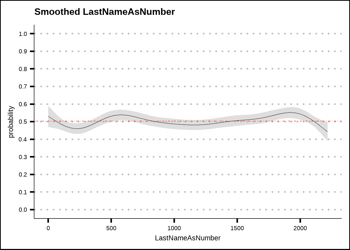 General additive model (GAM) plots for LastNameAsNumber with smoothed confidence intervals. The red dotted line shows the average probability of the response across the entire training set.