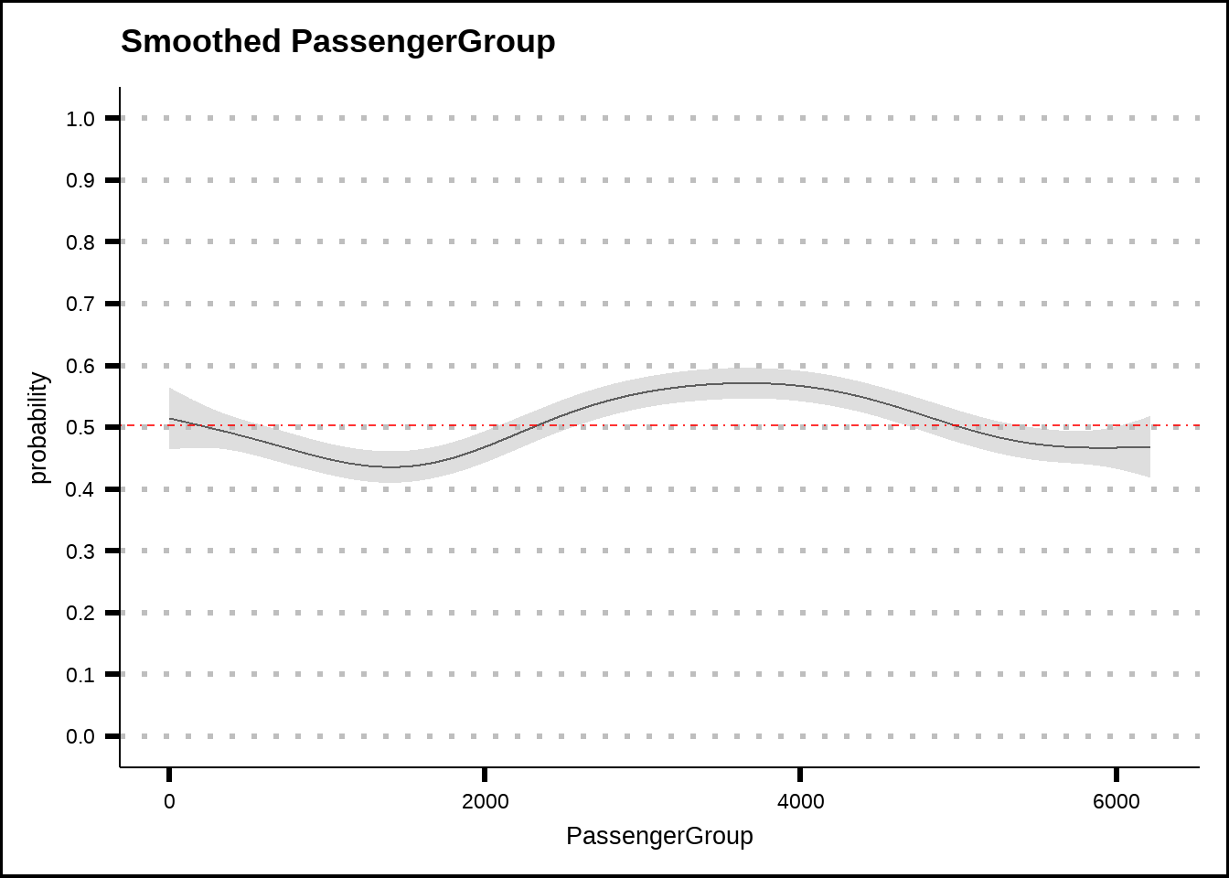 General additive model (GAM) plots for PassengerGroup with smoothed confidence intervals. The red dotted line shows the average probability of the response across the entire training set.