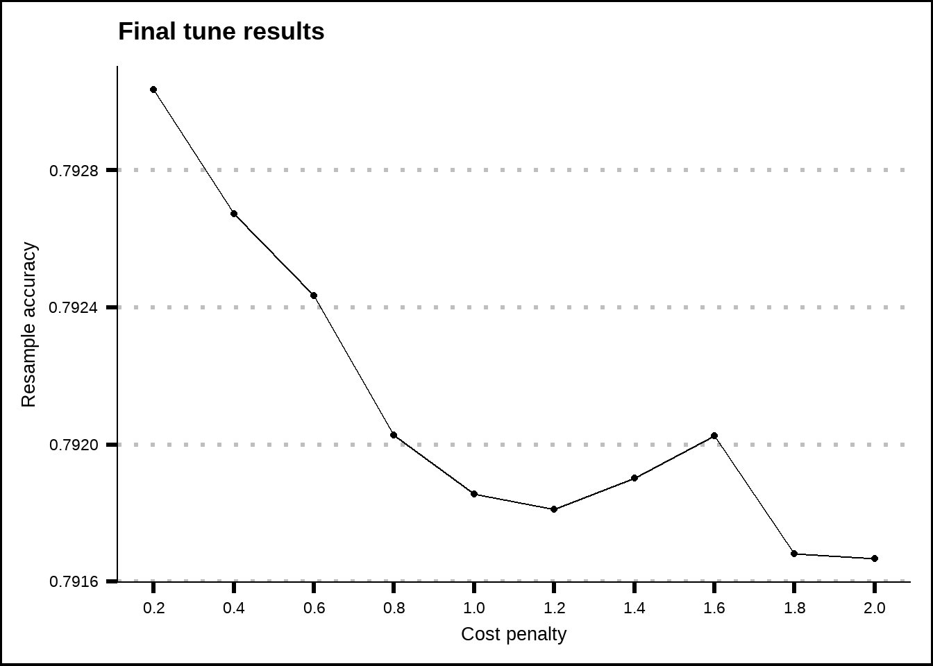 Tuning results for the SVM linear model.