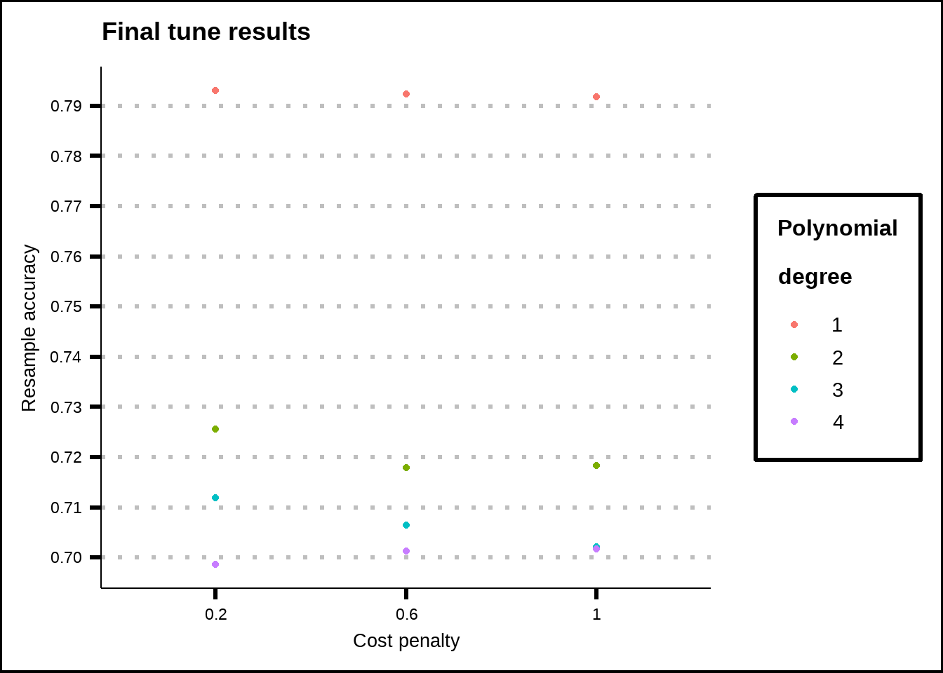 Tuning results for the SVM poly model.