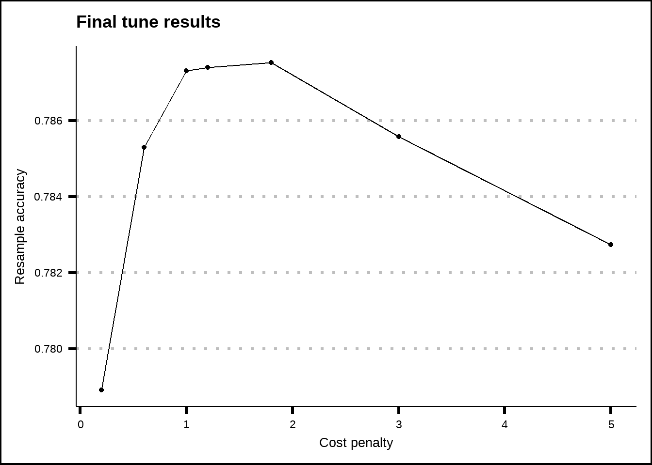 Tuning results for the SVM rbf model.