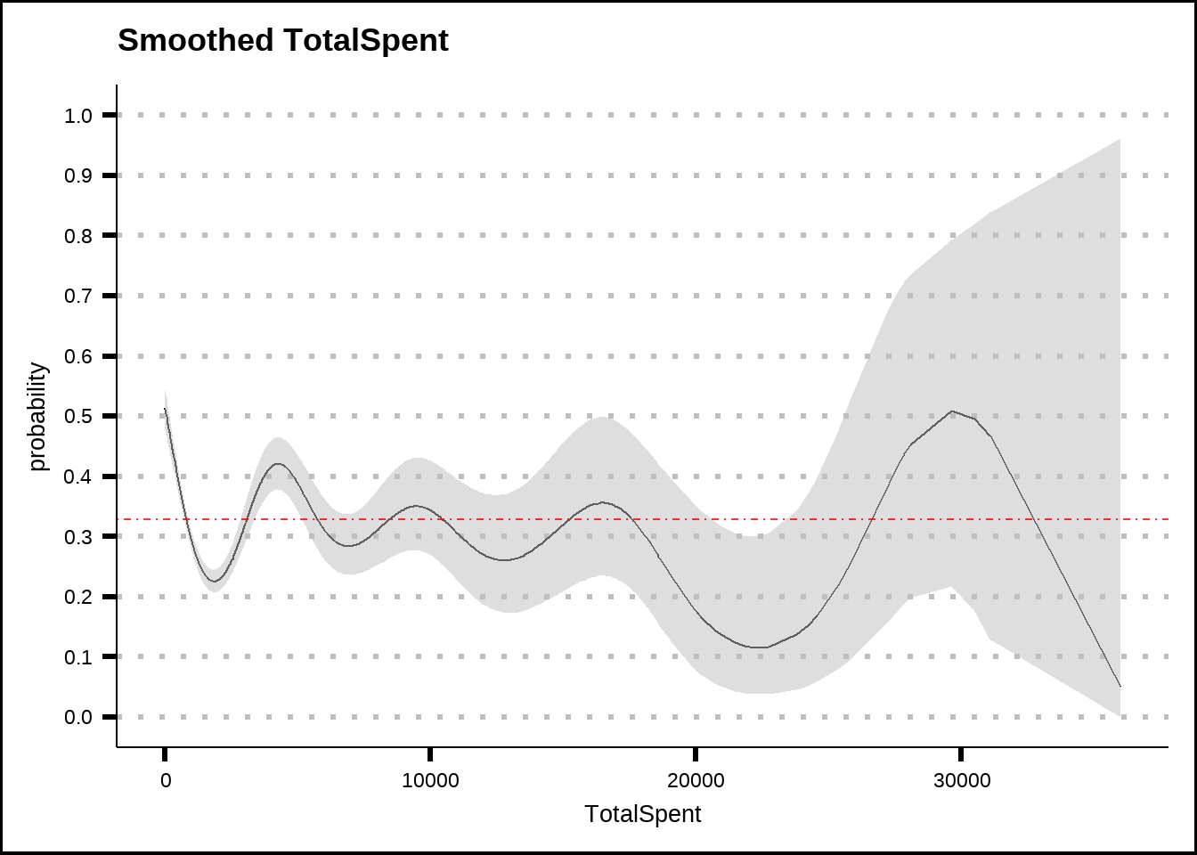 General additive model (GAM) plots for TotalSpent with smoothed confidence intervals. The red dotted line shows the average probability of the response across the entire training set.