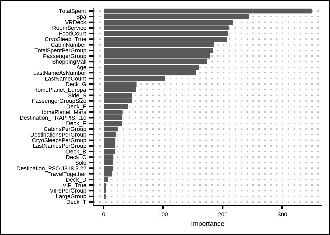 Variable importance based on a the ranger tree model