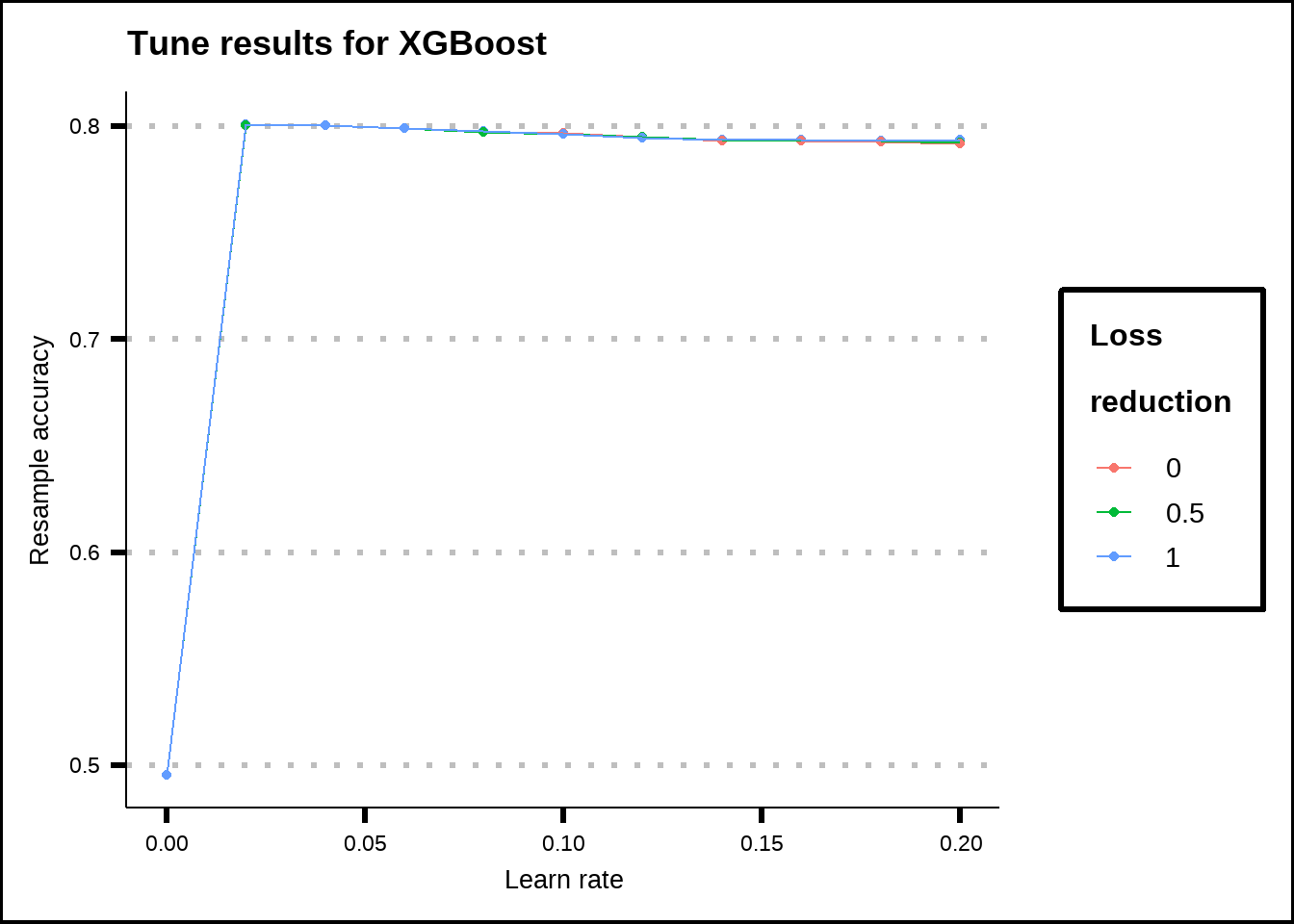 Tuning results for the XGBoost model.